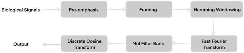 An automatic method using MFCC features for sleep stage classification.