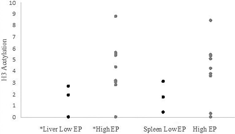 Screening H3 Histone Acetylation in a Wild Bird, the House Sparrow (<i>Passer Domesticus</i>).