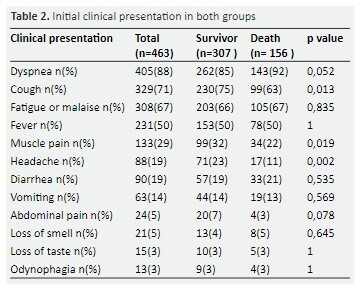 Predictive factors of mortality in patients admitted to the emergency department for SARS-Cov2 pneumonia.