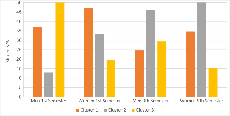 Comparison of empathy profiles of medical students at the start and in the advanced clinical phase of their training.