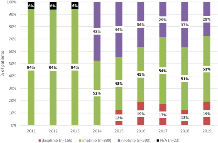 Comorbidities and outcomes of patients with chronic myeloid leukemia treated with tyrosine kinase inhibitors: a real-world, nationwide, retrospective study from Hungary.