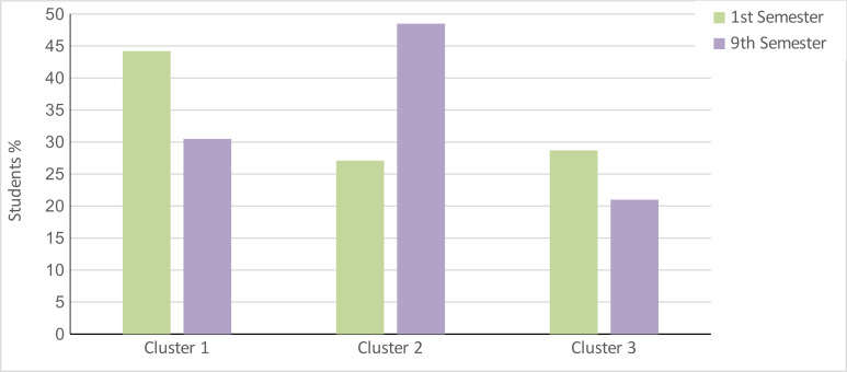 Comparison of empathy profiles of medical students at the start and in the advanced clinical phase of their training.