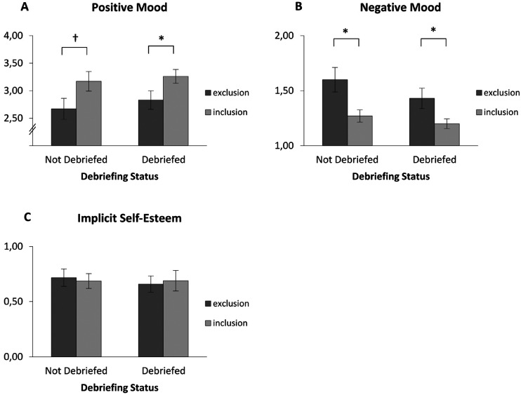 When a Negative Experience Sticks With You: Does the Revised Outcome Debriefing Counteract the Consequences of Experimental Ostracism in Psychological Research?