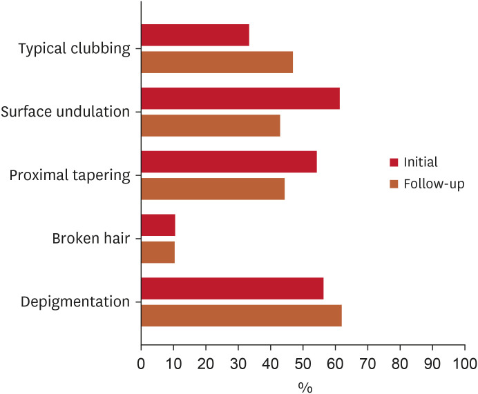 The Ratio of Typical Clubbing in Pulled-Out Hairs as a Useful Marker in Predicting the Course of Alopecia Areata.