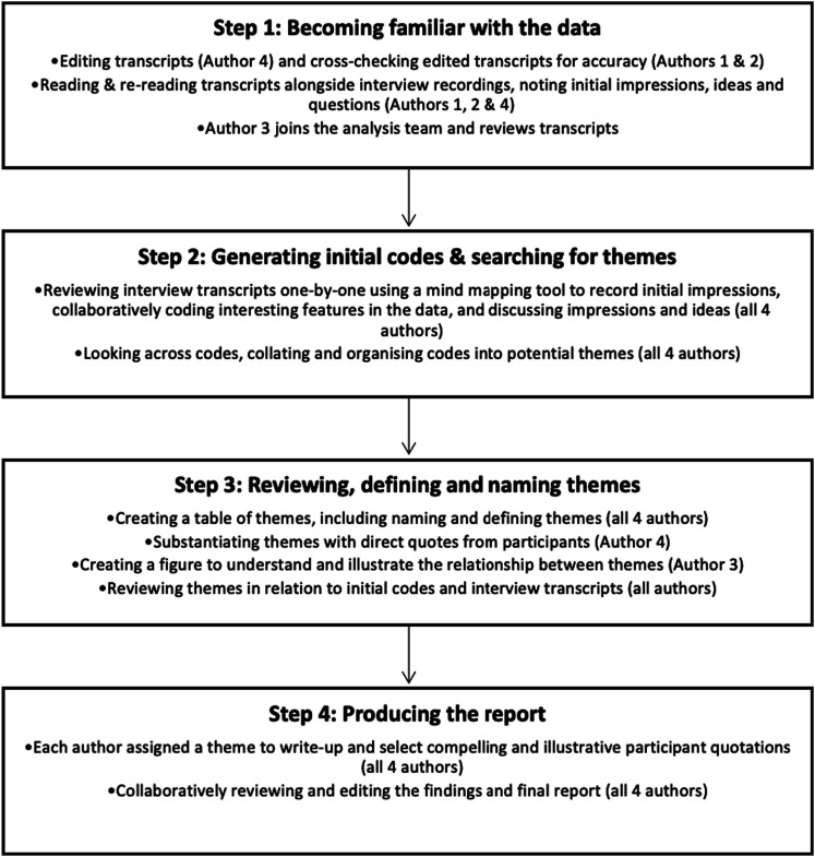 The experiences of people living with dementia and their care partners participating in an online therapeutic songwriting program.
