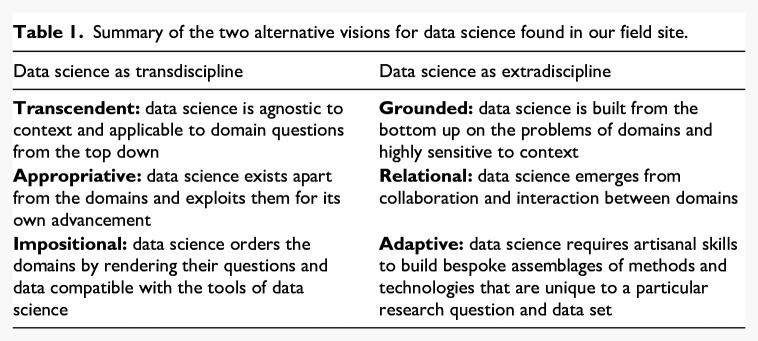 Academic data science: Transdisciplinary and extradisciplinary visions.