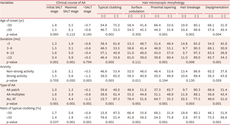 The Ratio of Typical Clubbing in Pulled-Out Hairs as a Useful Marker in Predicting the Course of Alopecia Areata.