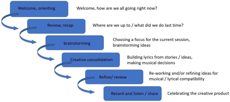 The experiences of people living with dementia and their care partners participating in an online therapeutic songwriting program.