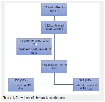 Predictive factors of mortality in patients admitted to the emergency department for SARS-Cov2 pneumonia.