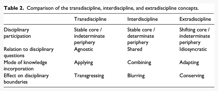 Academic data science: Transdisciplinary and extradisciplinary visions.
