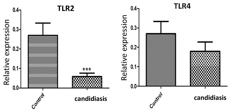 <i>Candida</i> Variety in the Oral Cavity of Mexican Subjects with Type 2 Diabetes Mellitus and TLR2 Gene Expression.