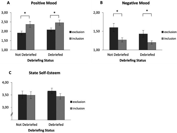 When a Negative Experience Sticks With You: Does the Revised Outcome Debriefing Counteract the Consequences of Experimental Ostracism in Psychological Research?