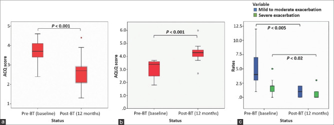 Bronchial thermoplasty for severe asthmatics: a real-world clinical study from Malaysia.