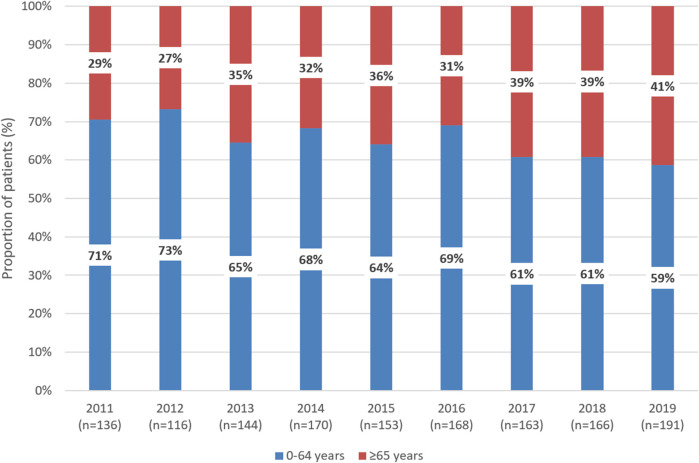 Comorbidities and outcomes of patients with chronic myeloid leukemia treated with tyrosine kinase inhibitors: a real-world, nationwide, retrospective study from Hungary.