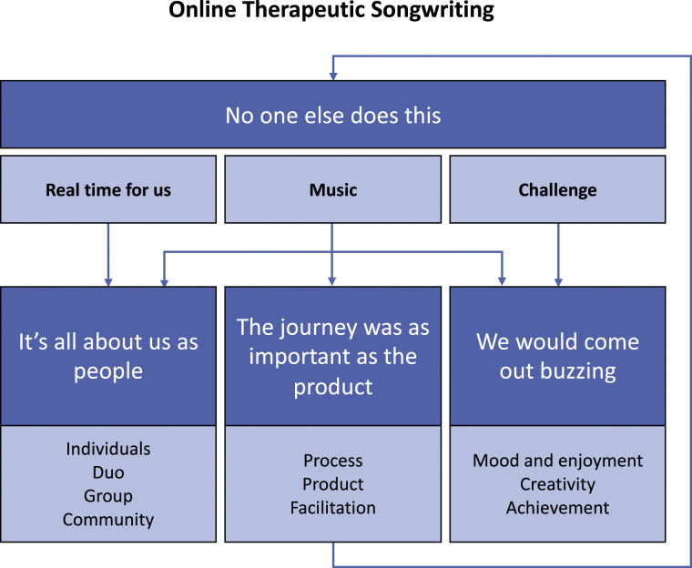 The experiences of people living with dementia and their care partners participating in an online therapeutic songwriting program.