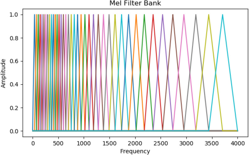 An automatic method using MFCC features for sleep stage classification.