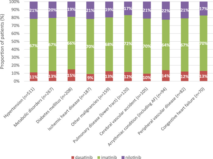 Comorbidities and outcomes of patients with chronic myeloid leukemia treated with tyrosine kinase inhibitors: a real-world, nationwide, retrospective study from Hungary.