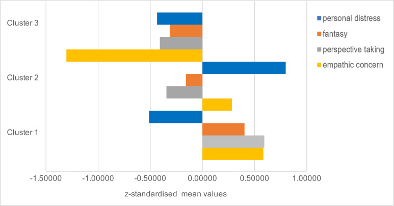 Comparison of empathy profiles of medical students at the start and in the advanced clinical phase of their training.