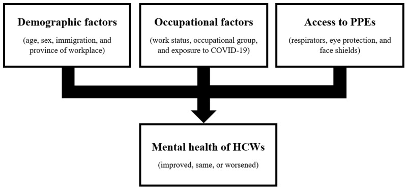 Factors Associated With Worsened Mental Health of Health Care Workers in Canada During the COVID-19 Pandemic: Cross-Sectional Survey Study.