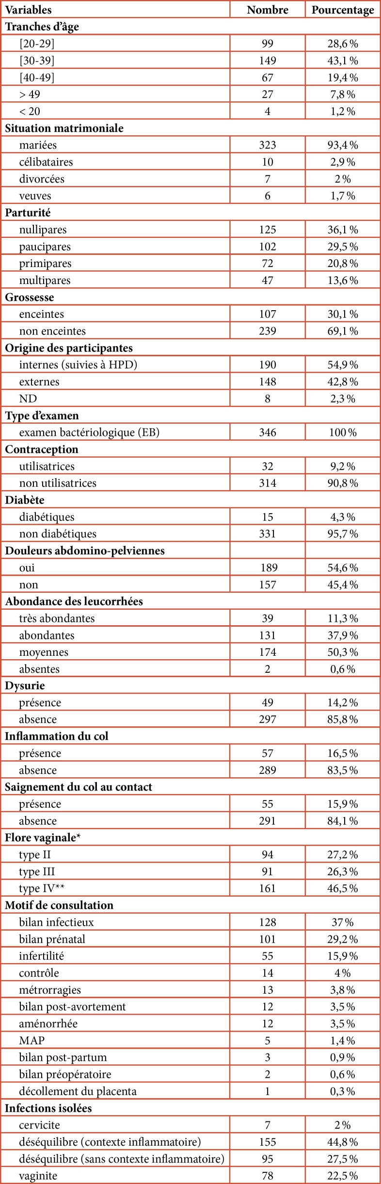 [Contribution of qPCR to the diagnosis of cervico-vaginal infections at the Hôpital Principal de Dakar, Senegal].