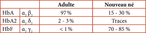 [Sickle cell disease in French Guiana: assessing 30 years of neonatal screening (1992-2021)].