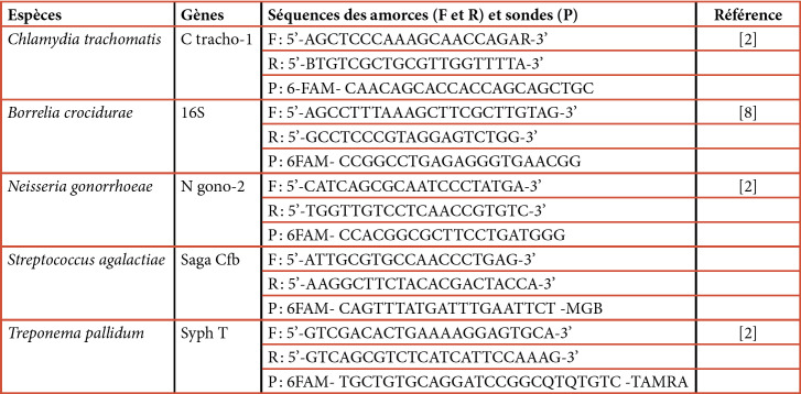 [Contribution of qPCR to the diagnosis of cervico-vaginal infections at the Hôpital Principal de Dakar, Senegal].