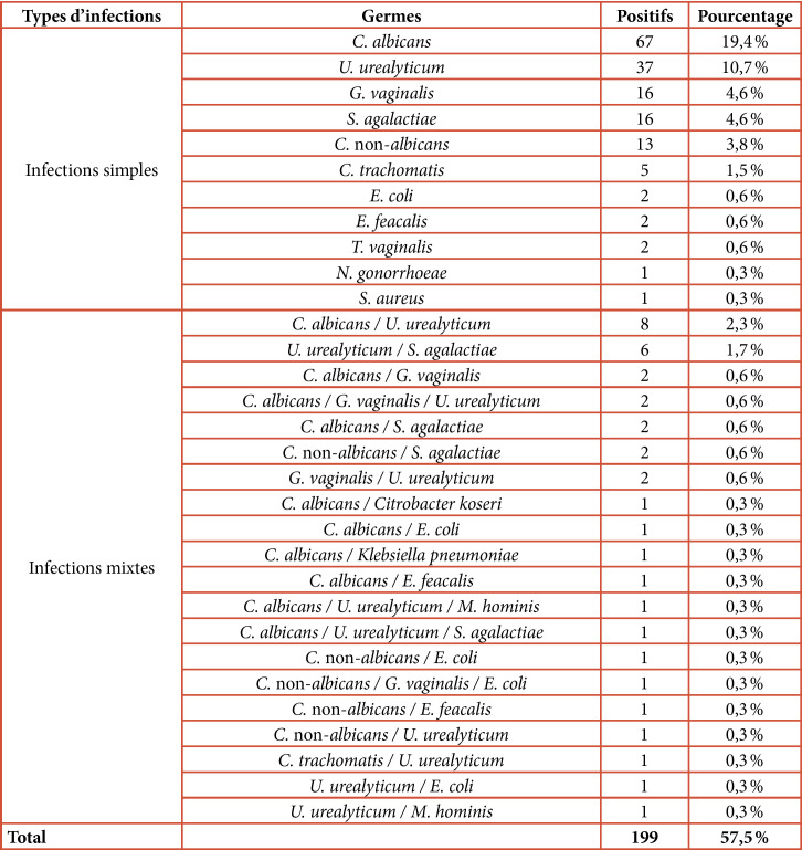 [Contribution of qPCR to the diagnosis of cervico-vaginal infections at the Hôpital Principal de Dakar, Senegal].
