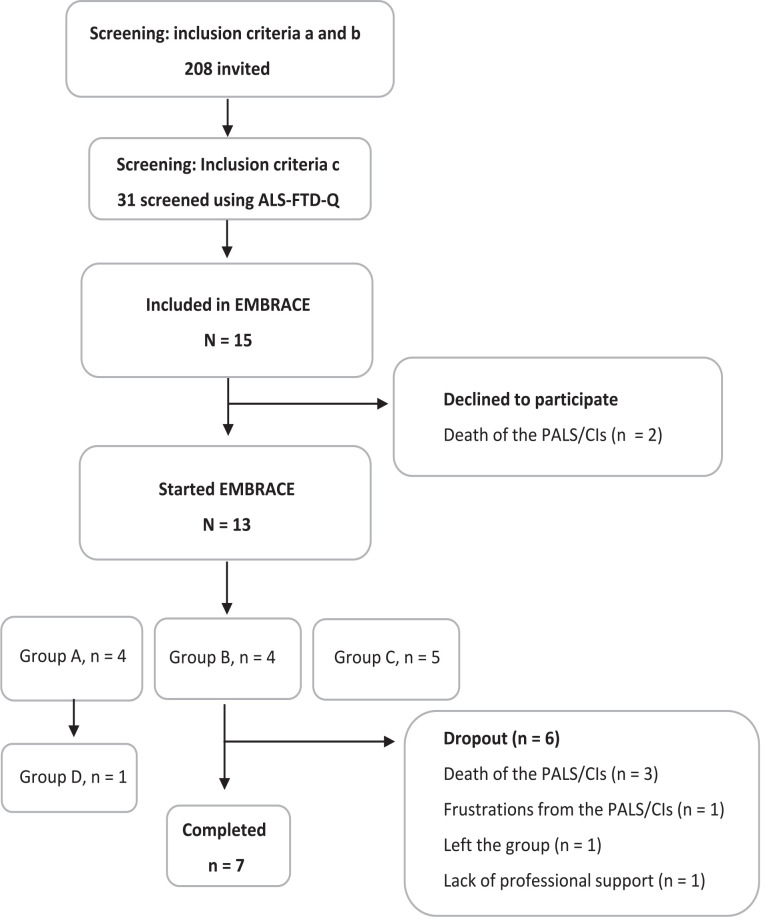 Experiences of an Online Palliative Rehabilitation Programme for Spousal Caregivers of People With Amyotrophic Lateral Sclerosis and Cognitive and/or Behavioural Impairments: A Qualitative Interpretive Study.