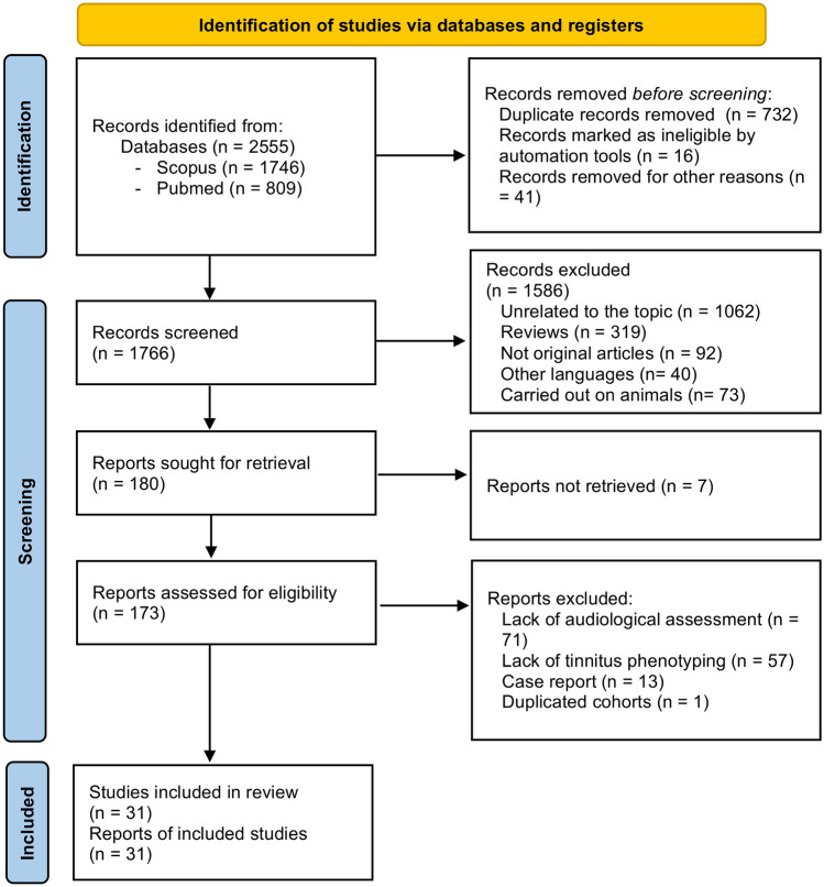 A Systematic Review on the Genetic Contribution to Tinnitus.