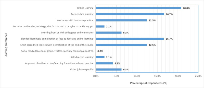 UK Optometrists' Professional Learning Needs Toward Engaging with Myopia Control Interventions.