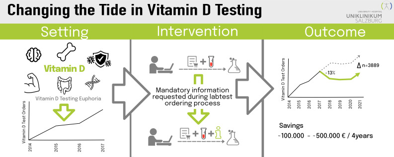 Changing the tide in vitamin D testing: An 8-year review of a demand management approach.