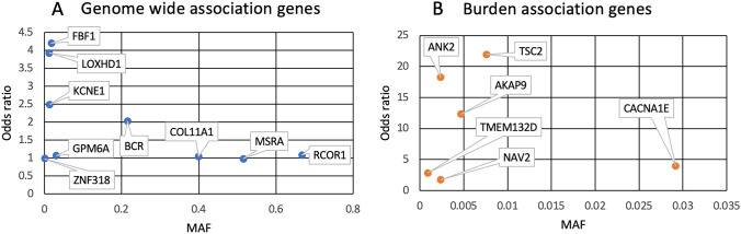 A Systematic Review on the Genetic Contribution to Tinnitus.