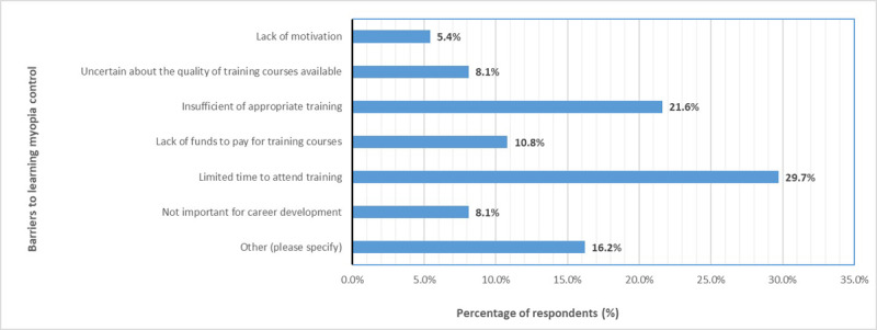 UK Optometrists' Professional Learning Needs Toward Engaging with Myopia Control Interventions.