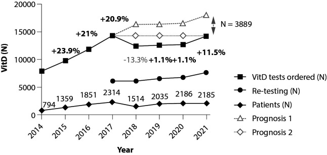 Changing the tide in vitamin D testing: An 8-year review of a demand management approach.