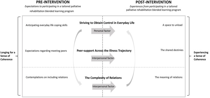 Experiences of an Online Palliative Rehabilitation Programme for Spousal Caregivers of People With Amyotrophic Lateral Sclerosis and Cognitive and/or Behavioural Impairments: A Qualitative Interpretive Study.