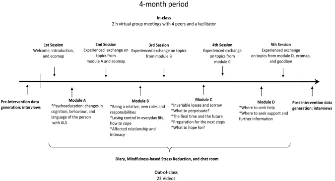 Experiences of an Online Palliative Rehabilitation Programme for Spousal Caregivers of People With Amyotrophic Lateral Sclerosis and Cognitive and/or Behavioural Impairments: A Qualitative Interpretive Study.