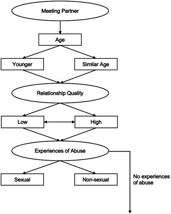 A Grounded Theory Model of Relationship Decision-Making in Non-Offending Partners of Individuals Accused of Sexual Offending.