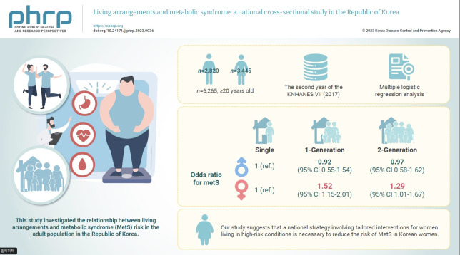 Living arrangements and metabolic syndrome: a national cross-sectional study in the Republic of Korea.