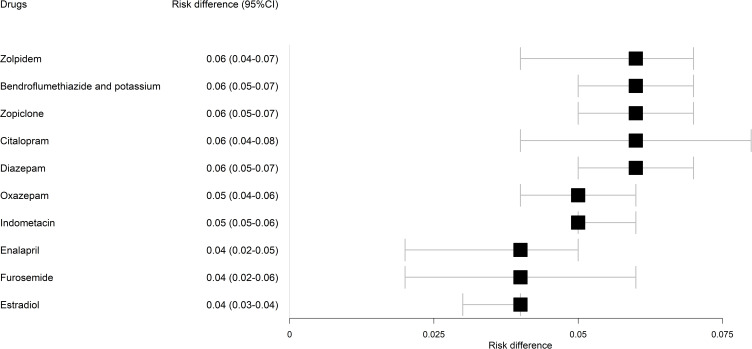 Drug Repurposing in Crohn's Disease Using Danish Real-World Data.