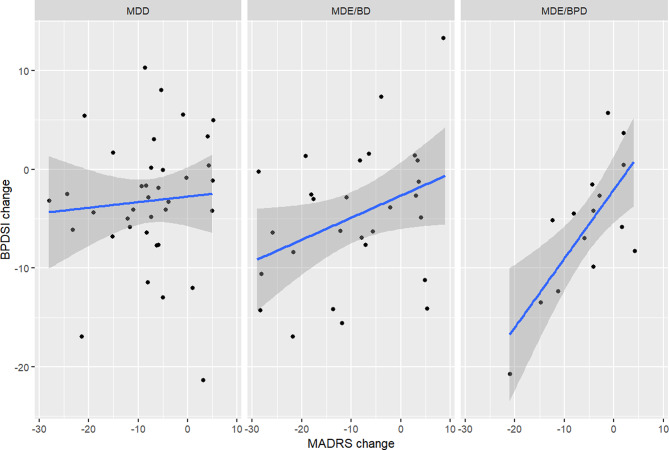 How changes in depression severity and borderline personality disorder intensity are linked - a cohort study of depressed patients with and without borderline personality disorder.