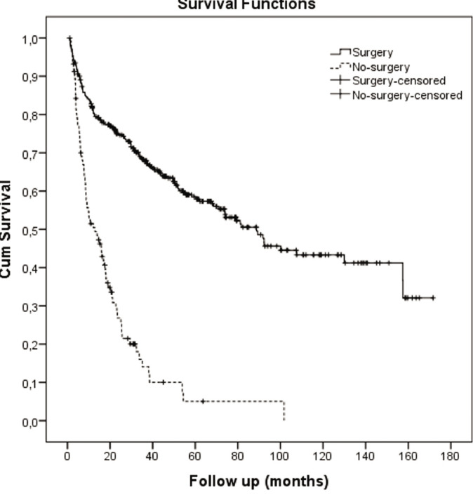 Transplant and non-transplant HCC patients at a single institution.