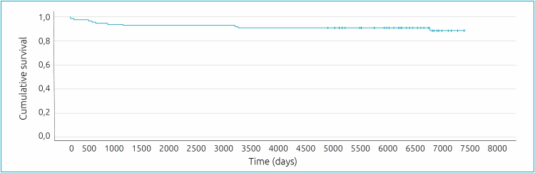 Patients' prognosis with congenital heart disease followed by ten years: survival and associated factors.
