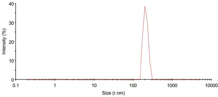 The effects of chitosan-loaded JQ1 nanoparticles on OVCAR-3 cell cycle and apoptosis-related gene expression.