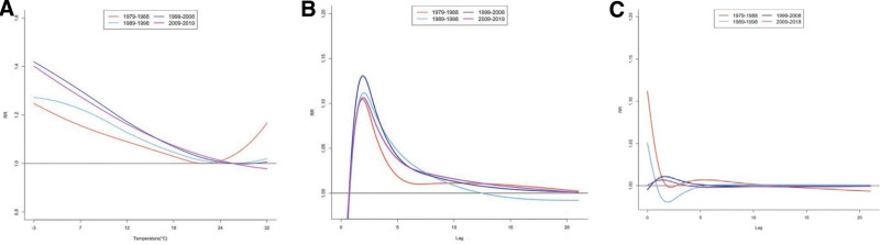 Associations between short-term exposure to ambient temperature and renal disease mortality in Japan during 1979-2019: A time-stratified case-crossover analysis.