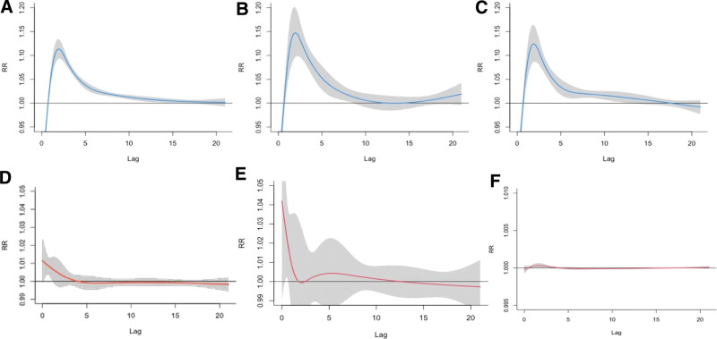 Associations between short-term exposure to ambient temperature and renal disease mortality in Japan during 1979-2019: A time-stratified case-crossover analysis.
