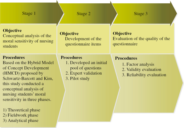 Development and validation of nursing students' moral sensitivity questionnaire in Taiwan.