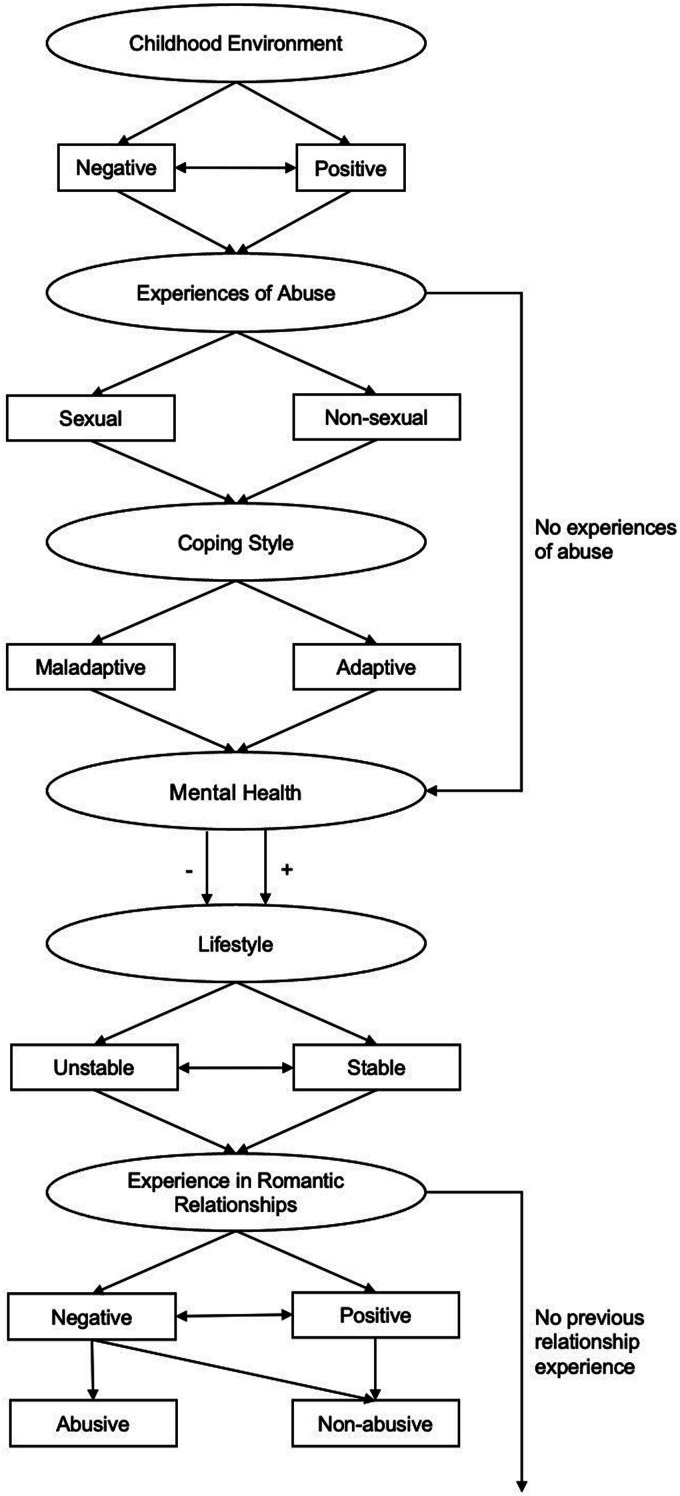 A Grounded Theory Model of Relationship Decision-Making in Non-Offending Partners of Individuals Accused of Sexual Offending.