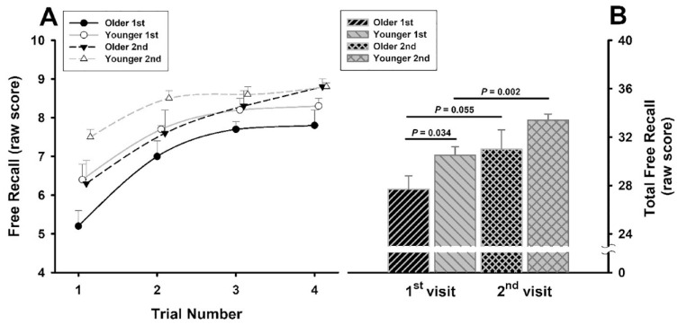 Impact of Age on Cognitive Testing Practice Effects and Cardiorespiratory Responses.