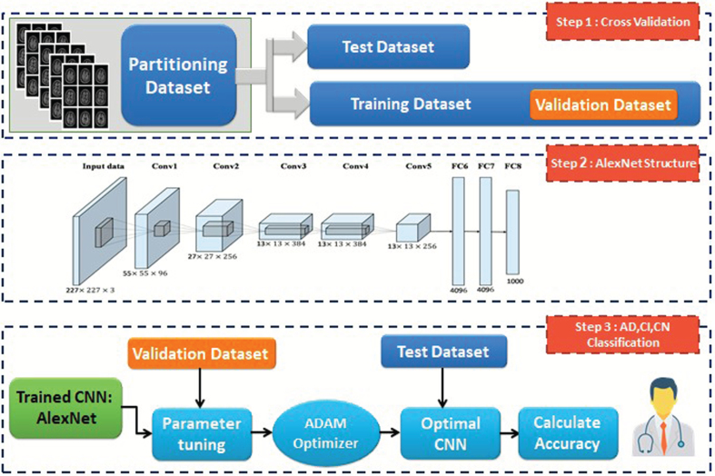 Diagnosis of Alzheimer's Disease and Mild Cognitive Impairment Using Convolutional Neural Networks.