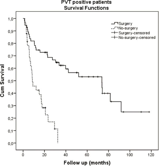 Transplant and non-transplant HCC patients at a single institution.